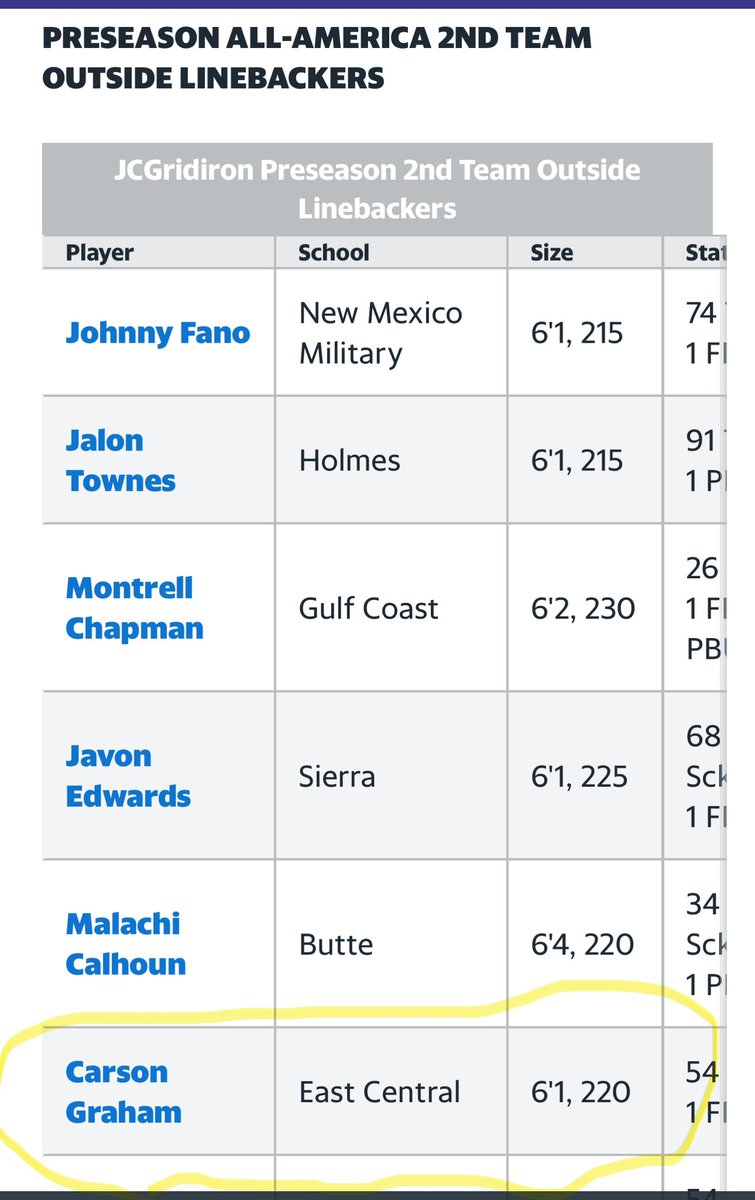 Carson Graham (@carsong_bull) on Twitter photo Blessed and Honored to be part of this Preseason All American list. It’s not how you start it’s how you finish. #fearthespear
<a href="/Coach__Pratt/">Travor</a>
<a href="/Coach_Webster2/">Jonathan J. Webster</a>
@CoachOsborneULM
<a href="/CoachGalambos/">Matt Galambos</a>
<a href="/C_Alberswerth/">Chance Alberswerth</a>
<a href="/Coach_Burford1/">Gavin Burford</a> Blessed and Honored to be part of this Preseason All American list. It’s not how you start it’s how you finish. #fearthespear
<a href="/Coach__Pratt/">Travor</a>
<a href="/Coach_Webster2/">Jonathan J. Webster</a>
@CoachOsborneULM
<a href="/CoachGalambos/">Matt Galambos</a>
<a href="/C_Alberswerth/">Chance Alberswerth</a>
<a href="/Coach_Burford1/">Gavin Burford</a>
