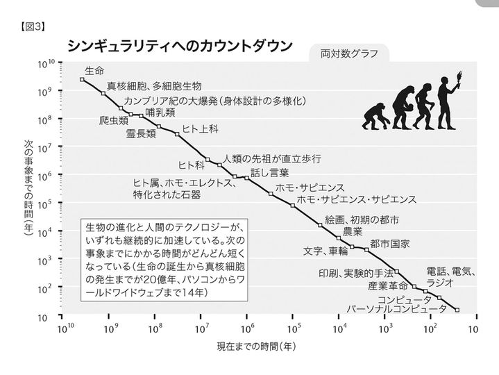 両対数軸で考えるシンギュラリティへのカウントダウン：
先日の、特別パネル「AGIの実現は目前か？：話題の"Situational Awareness"記事を検証する」( sig-agi.org/sig-agi/event/… )における、有路 翔太(<a href="/bioshok3/">bioshok</a> )氏の発表( ggle.io/6mMu )に関連して、松田卓( bityl.co/RUYV