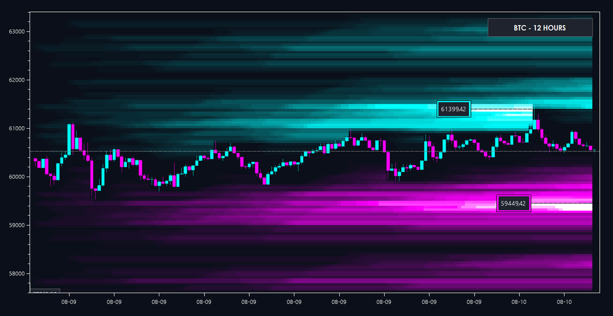 MarcosTutera's tweet photo. I have been developing an indicator to track liquidations, and it seems that I have information very similar to that of large institutions. If you're interested, I could upload them every day.

#trading #future #btc #liquidation https://t.co/huk48ni7Fw