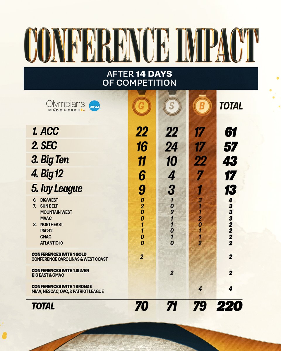 Look at all those conferences in the #ParisOlympics medal count 🤩

1️⃣  <a href="/theACC/">The ACC</a> 
2️⃣  @sec
3️⃣  <a href="/bigten/">Big Ten Conference</a>

#OlympiansMadeHere x #ParisOlympics