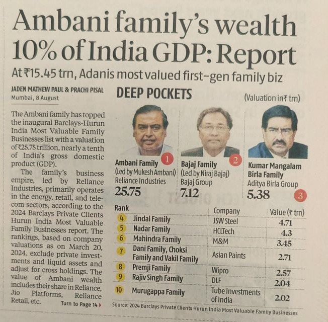 RiteshEconomist's tweet image. The double standard of #Educated #MiddleClass #lndians:Despise the wealth of tycoons (mostly accumulated through capital market) and yet oppose hikes in effective #CapitalGainsTax on #equity and #RealEstate investments that penalise the rich &amp;amp; #wealthy more.
#LTCG #Ambani #Adani