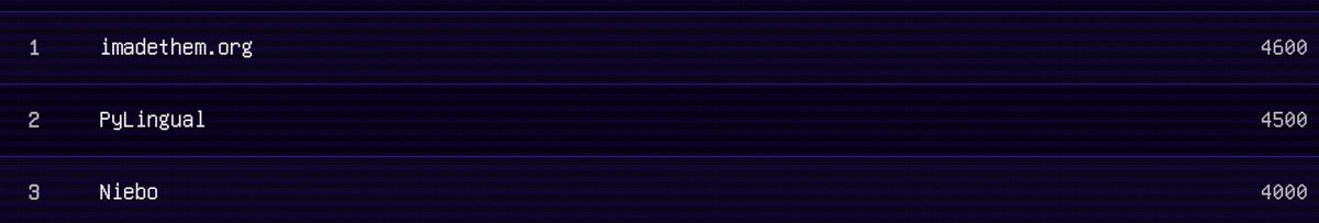 After a great first day of game hacking. The top 3 are very close! Remember to get at least 1337 points to get those badges before they run out! GL;HF