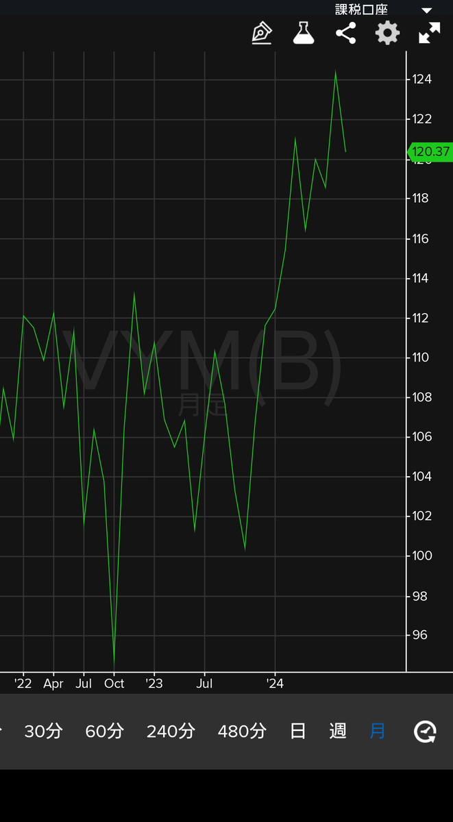 yukky3108's tweet image. 今回は半導体の下げにもビックリだけど、VYMに驚いた。下げは-５%程度で済んで2日後にはプラ転してるわ、どんだけ暴落耐性あんだよ(-_-)
#株クラの輪を拡げよう
#VYM