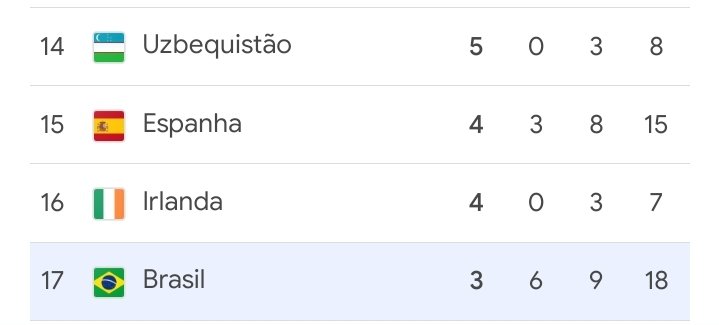 ProfSousaJr's tweet image. Agora estamos "apenas" a dois ouros do Uzbequistão...
Dá tanto orgulho dessa potência