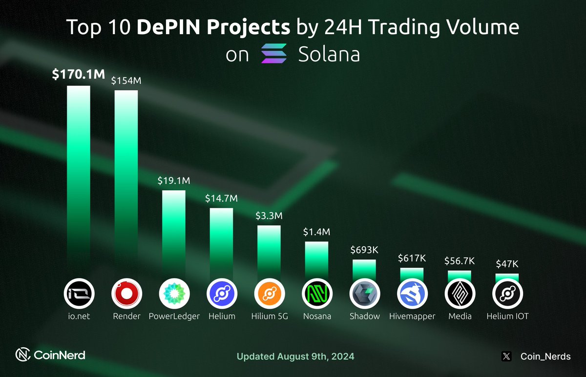 Coin_Nerds's tweet photo. 🟣 Top 10 DePIN Projects by 24H Trading Volume on @solana 🚀

🥇 @ionet: $170.1M
🥈 @rendernetwork: $154M
🥇 @PowerLedger_io: $19.1M
@helium: $14.7M
@helium_mobile: $3.3M
@nosana_ai: $1.4M
@GenesysGo: $693K
@Hivemapper: $617K
@Media_FDN: $56.7K
@HeliumFndn: $47K

Can't wait to see these numbers continue to grow! 🔥

#CoinNerd #Solana #DePIN