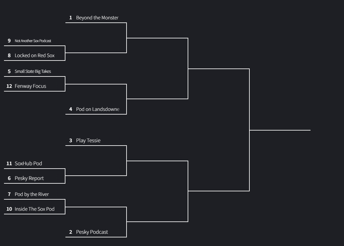 EdHand89's tweet photo. Alright folks, here are the matchups for the first round of the first ever Red Sox Podcast Play-In Tournament. Please give all of these folks a follow if you don't already.
Match 1- @NASPpodcast vs @LO_RedSox
Match 2- @SmallStateTakes vs @TheFenwayFocus
Match 3- @SoxHubPOD vs @ThePeskyReport
Match 4- @PodByTheRiver vs @Insidethesoxpod
First round byes.
1. @BeyondtheMnstr
2. @pesky_podcast
3. @PlayTessie
4. @PodOnLansdowne
Place your bets, things will start tomorrow!