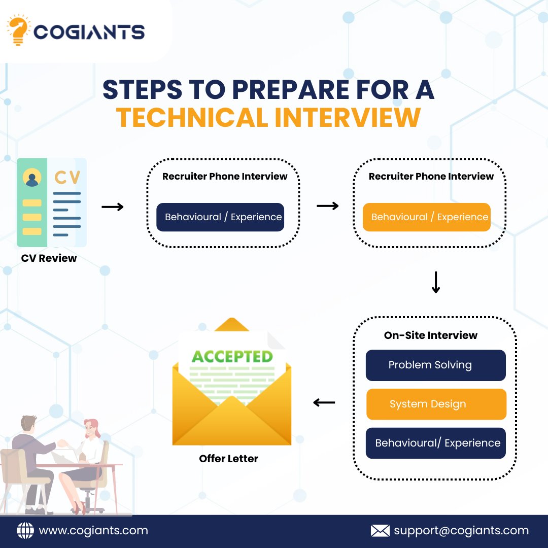 Cogiantsdigital's tweet image. Master Your Technical Interview with These Key Steps! 🚀
#TechnicalInterview #InterviewPreparation #CareerTips #JobSearch #TechJobs #ProblemSolving #SystemDesign #CareerSuccess #InterviewReady #Cogiants