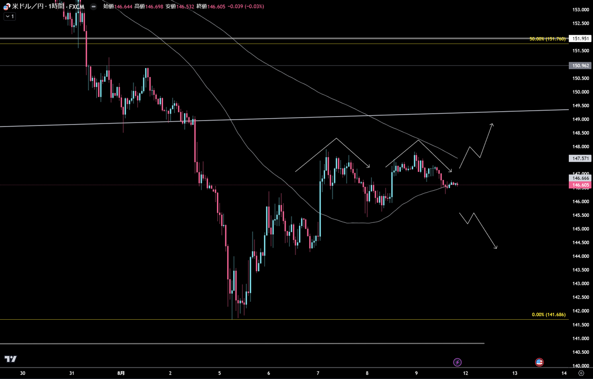 toshi@ドル円 ゴールド 仮想通貨 tweet media