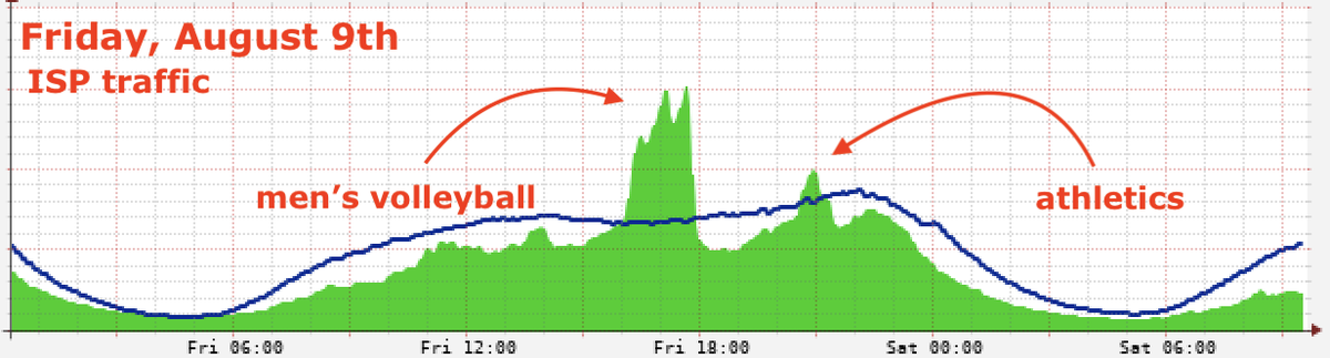 flavioluciani81's tweet photo. Volleyball seems to be the absolute star of these #olympeaks, even yesterday it filled our #Internet traffic graphs.

After all, even the newspapers say so: https://t.co/opcWJlTo8d

#peering #namex #ixp https://t.co/zb6rA2iQwu