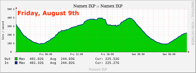 flavioluciani81's tweet photo. Volleyball seems to be the absolute star of these #olympeaks, even yesterday it filled our #Internet traffic graphs.

After all, even the newspapers say so: https://t.co/opcWJlTo8d

#peering #namex #ixp https://t.co/zb6rA2iQwu