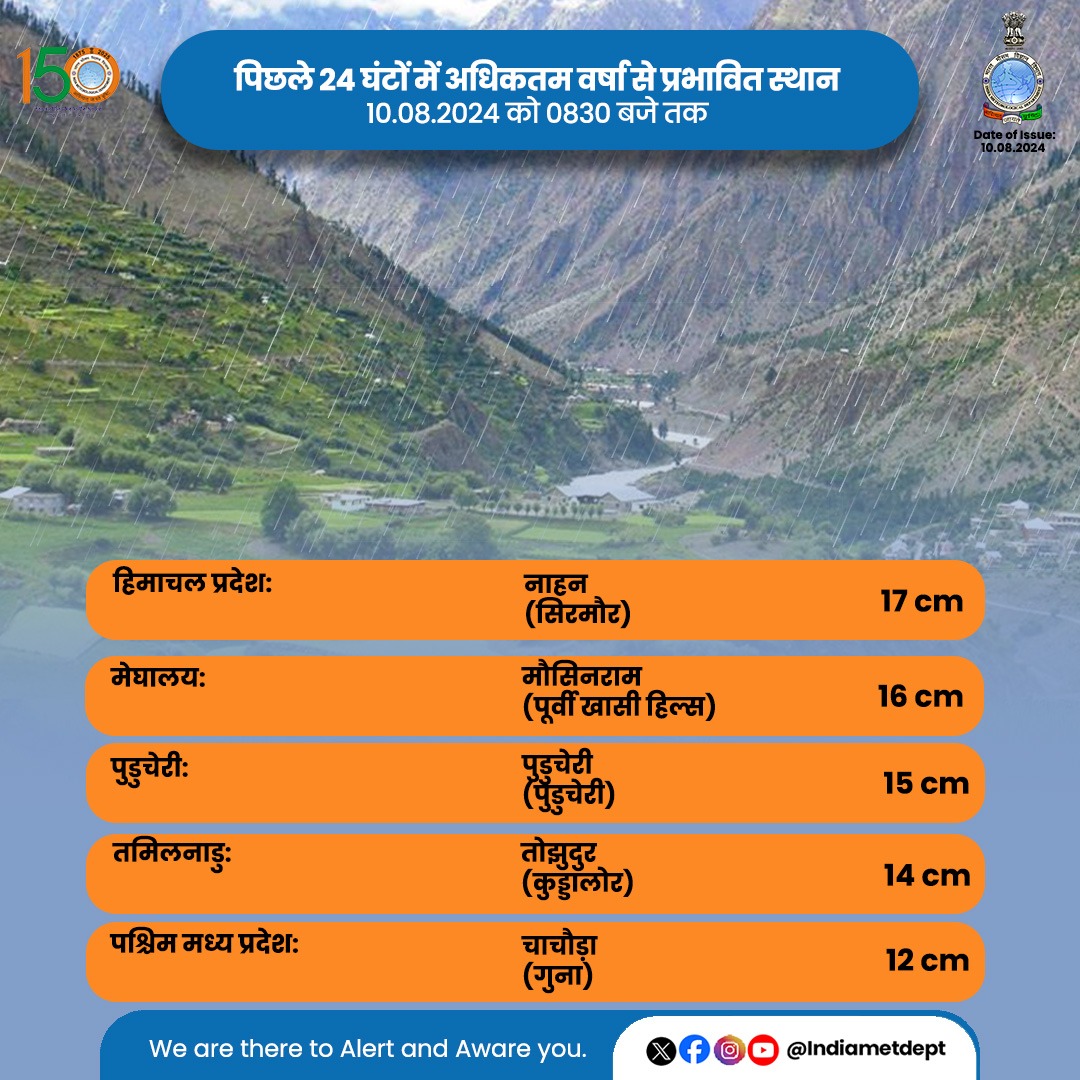 Indiametdept's tweet photo. पिछले 24 घंटों में अधिकतम वर्षा से प्रभावित स्थान" 10.08.2024 को 0830 बजे तक 

#weatherupdate #rainfallwarning #maximumrainfall

@moesgoi @ndmaindia @DDNational @airnewsalerts https://t.co/MZaSNTeH7R