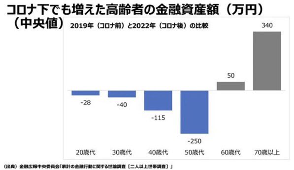 litera_compe's tweet photo. @urpinus13578 日本はシルバー民主主義が極まって高齢者は金溜め込んでるのに、それを社会に還元していない

コロナですら現役すり減らして高齢者を守り切った
この歪みはもはや社会保障の持続可能性を失っている

弱者を助ける事ができるのは資産溜め込んでいる高齢者しか日本にはいない https://t.co/mwXRnuCoXR