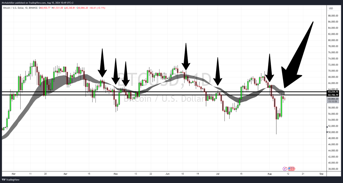 MWhalekiller's tweet photo. #Bitcoin  

It's that Simple !!
