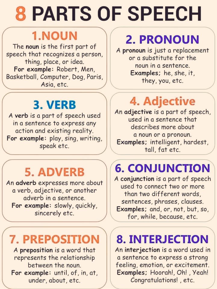 mathenglish4all's tweet photo. #English 
Parts of Speech 👇 https://t.co/mS2xV3SN3U