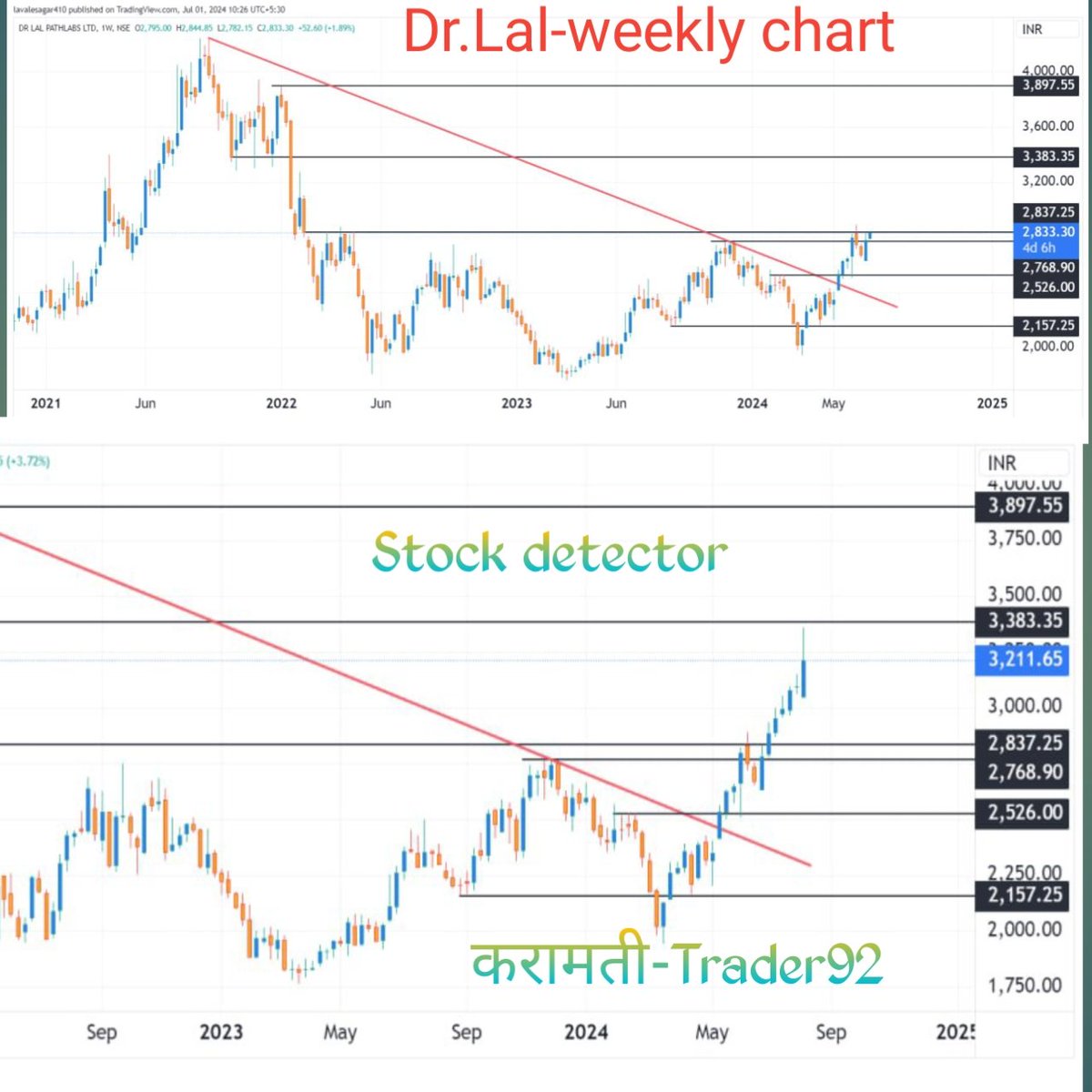 SAGARLAVALE410's tweet photo. #DrLALPATHLAB- weekly chart
#banknifty, #nifty50 ,
Price action on Higher time frame,
Always respected as par expected.
#SwingTrading,#HDFCBANK #StockMarketindia,#intradaytrading,#ForexMarket ,#priceaction, #BankNiftyOption, #bankniftystrategy,#stocks https://t.co/YgbcRXiw36