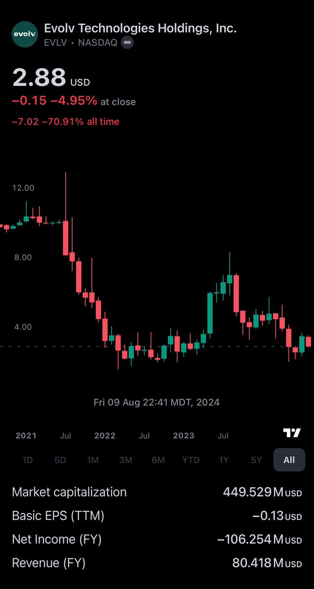 4xForecaster's tweet photo. On Watch:
$EVLV (Evolv Technologies Holdings, Inc., Nasdaq):
INSIDER Own.: 11.20%
- 2024, Q1-Q2:
$193k bought
$726k sold
INSTIT. Own.: 66.65%
- 2024:
$13.4M bought
$1.38M sold
SHORT Int. ($M):
- Jul: 38
- Jun: 54
- May: 54
- Apr: 71
- Mar: 66
- Feb: 79
- Jan: 71
#EVLV #AI https://t.co/fsjVsY3gka