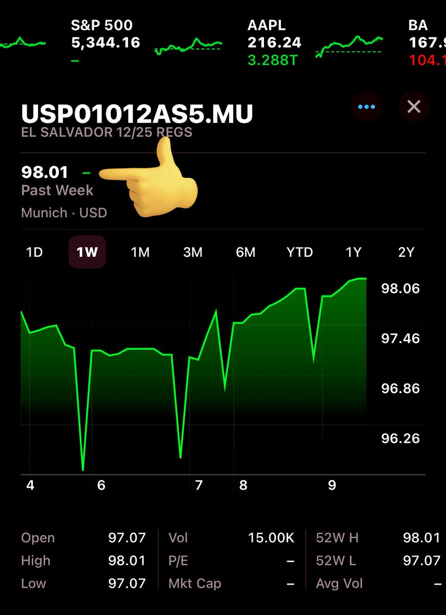 LauraPocaSV's tweet image. 🇸🇻 #Hoy 9 Agosto de 2024 

✅Los Bonos Salvadoreños 🚀 98.01 

➡️#Año2023 Marzo22, los bonos habían subido, estaban en 73.47 ¡Y estábamos muy Felices! 🥹

Los bonos se mantuvieron esta semana, incluso subieron a pesar que el mercado cayó a nivel mundial. 

La confianza en El…