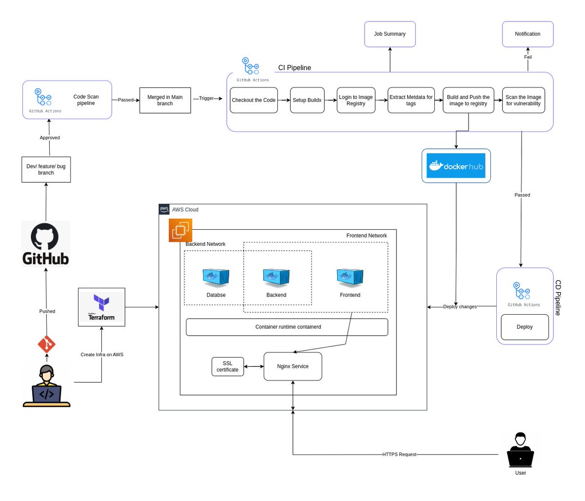 harisheoran's tweet photo. 🚀 Deployed a 3-tier MERN app in a containerized environment.

🔄 Full CI/CD pipelines with build caching for faster builds.
🔍 Integrated code scanning pipelines.
🛡️ Focused on production-grade containerization &amp; runtime secret handling.
🧩 Multistage builds for the React app, https://t.co/w12fuoznsM