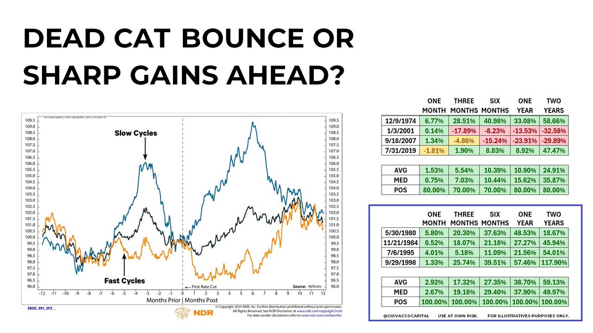 CiovaccoCapital's tweet photo. Opening For Bears or Shocking Stock Rally?
Details, Studies, and Scores: https://t.co/sj1dklZYnG
#Yen #YenCarryTrade $VIX #VIX #FirstRateCut #FOMC #Economy #HardLanding #SoftLanding #Recession $QQQ $XLK $SCHG $VUG $XLP $TLT $IEF $IEI ¥ $SMH $IYR $VNQ $XLRE $XLV $XLU https://t.co/LkcERYPaOs