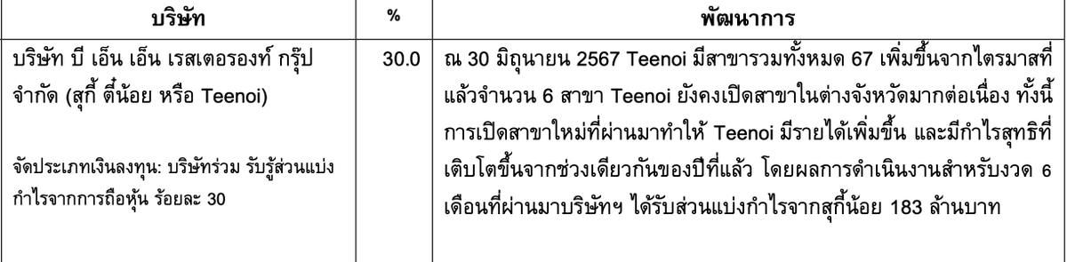 debpichai's tweet photo. ครึ่งปี 67 สุกี้ตี๋น้อยสาขารวม 67 สาขา กำไร 610 ล้านบาท

ขายบุฟเฟ่ราคานี้ ยังกำไรขนาดนี้ บริหารเก่งจริงๆ https://t.co/XBetZ8Gc8R