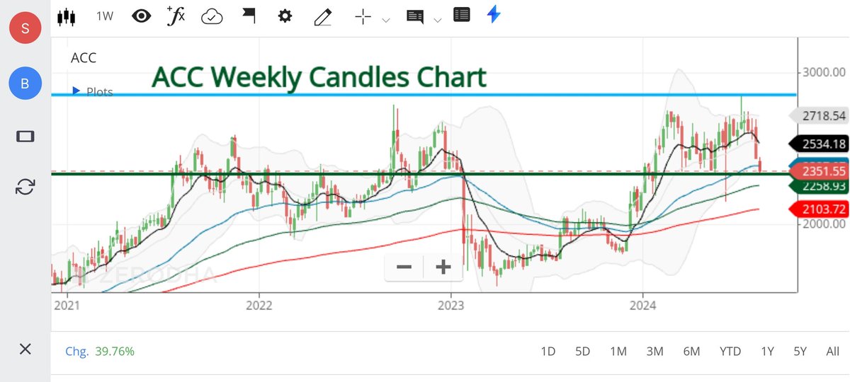 MySwingTrades1's tweet photo. #ACCLtd
#ACCCement
#StocksToBuy
#Multibagger
#MultibaggerStock
#StockToBuy

ACC Ltd

The stock is down approximately 18% from its recent Highs.

At a Very Crucial Support which is around 2300 to 2350.

This support is also at the lower end of the Range in which it is trading for some time now.

We will have to wait and see if it Breaks down from here or Bounces Back.

If it Breaks down then next supports are at 2200 and 2100 and it it Breaksout then Next Major Resistance will be near 2800 and 3000.

Bounce Back to Near previous higher levels can fetch around 20-30% Returns.

Very Long consolidation. Usually Breakout after long consolidation along with a positive future outlook can take a stock to even greater heights.

Qtrly Results Q1 FY 25 were Weak
Net Profit 361 Cr Vs 466 Cr YoY (Dn 29%)
Market Cap ~44000 Cr

Annual Profits 
FY 23: 885 Cr
FY 24: 2337 Cr
Last 4 Qtrs: 2232 Cr

Reserves 16142 Cr
Investments 811 Cr
Debt 355 Cr (Almost Debt Free)

Production Capacity 89 million tonnes per annum. The company plans to take it to 140 million tonnes per annum by FY 28.

Shareholding Pattern 
Promoters 56.69% (Ambuja Cement which is owned by Adani)
FII 5.64%
DII 24.82%
Public 12.68%

Disclaimer: This post is not a Buy/Sell Recommendation/Advice for Trading/Investment. Consult your Certified Financial Advisor before Investing or Trading. This post is for Educational purposes only.