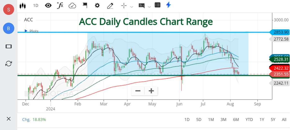 MySwingTrades1's tweet photo. #ACCLtd
#ACCCement
#StocksToBuy
#Multibagger
#MultibaggerStock
#StockToBuy

ACC Ltd

The stock is down approximately 18% from its recent Highs.

At a Very Crucial Support which is around 2300 to 2350.

This support is also at the lower end of the Range in which it is trading for some time now.

We will have to wait and see if it Breaks down from here or Bounces Back.

If it Breaks down then next supports are at 2200 and 2100 and it it Breaksout then Next Major Resistance will be near 2800 and 3000.

Bounce Back to Near previous higher levels can fetch around 20-30% Returns.

Very Long consolidation. Usually Breakout after long consolidation along with a positive future outlook can take a stock to even greater heights.

Qtrly Results Q1 FY 25 were Weak
Net Profit 361 Cr Vs 466 Cr YoY (Dn 29%)
Market Cap ~44000 Cr

Annual Profits 
FY 23: 885 Cr
FY 24: 2337 Cr
Last 4 Qtrs: 2232 Cr

Reserves 16142 Cr
Investments 811 Cr
Debt 355 Cr (Almost Debt Free)

Production Capacity 89 million tonnes per annum. The company plans to take it to 140 million tonnes per annum by FY 28.

Shareholding Pattern 
Promoters 56.69% (Ambuja Cement which is owned by Adani)
FII 5.64%
DII 24.82%
Public 12.68%

Disclaimer: This post is not a Buy/Sell Recommendation/Advice for Trading/Investment. Consult your Certified Financial Advisor before Investing or Trading. This post is for Educational purposes only.