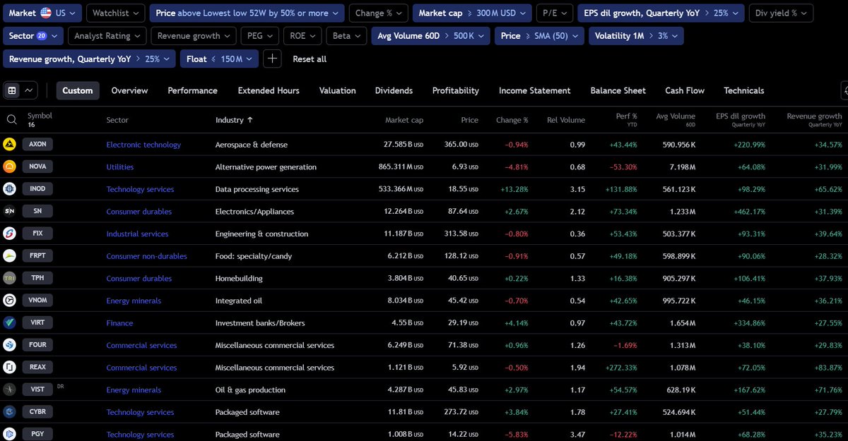jfsrev's tweet photo. This week's top 16 growth stocks with quarterly EPS and Sales growth exceeding 25% YoY, trading above 50-MA, sorted by industry group for the upcoming week. They will still need time to setup.  

$AXON $NOVA $INDO $SN $FIX $FRPT $TPH $VNOM $VIRT $FOUR $REAX $VIST $CYBR $PGY $GGAL $VSAT