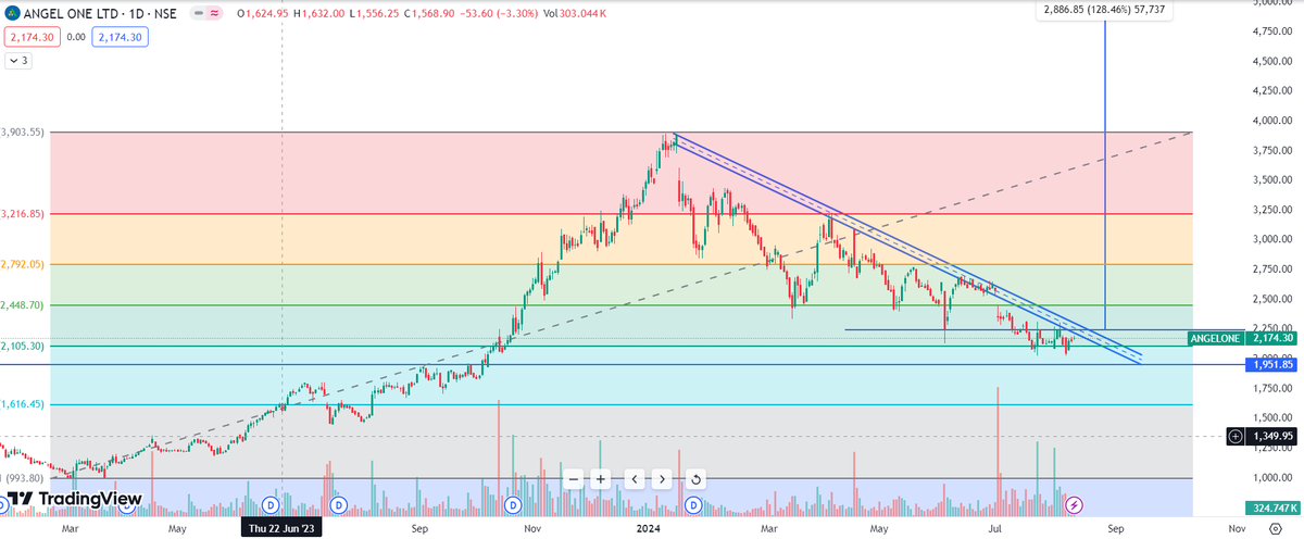 SamarthSingh04's tweet photo. #AngelOne
ROE &amp; ROCE : 43% , 38%
Flag &amp; Pole Chart Pattern
P/E :15
Doubling Profit and Revenue in every 2yrs
DII's Increased stake by 5%
Trading near 0.618 support zone 
Can we expect 128% gain in next 1yr
Disclaimer: Not a buy/sell recommendation
#trading #Investing #stockmarket https://t.co/nKB7HCWwH2