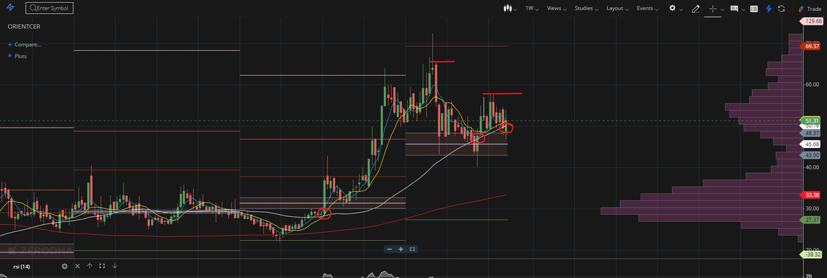 DasRadhye's tweet photo. #OrientCeratech
The 50 DMA come again to support . https://t.co/NjA5nFCIeT