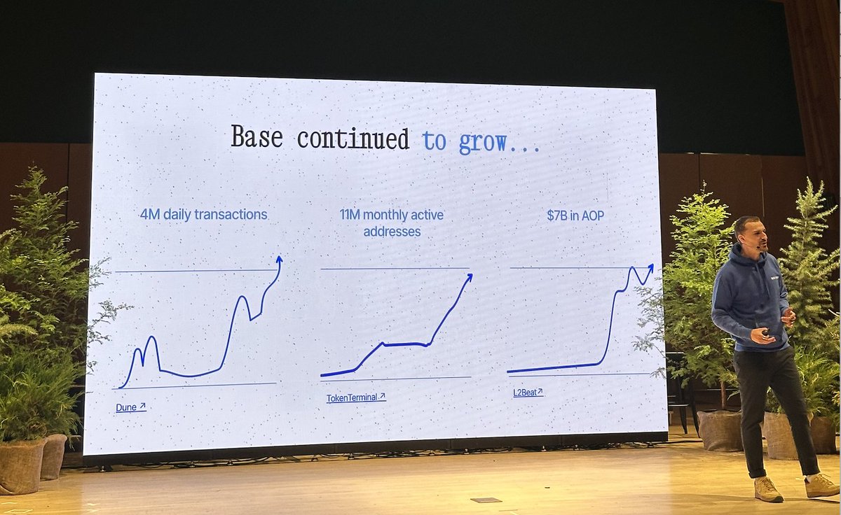 Today marks 1 year for <a href="/base/">Base</a> — but it's still day one!

Reflecting on BasecampXFest, it's clear that <a href="/base/">Base</a> is headed in the right direction.
👇Here's why I think they'll usher in the next wave of on-chain users
1️⃣ Value aligned incentives
2️⃣ Coinbase brand and reach
3️⃣ It's Based