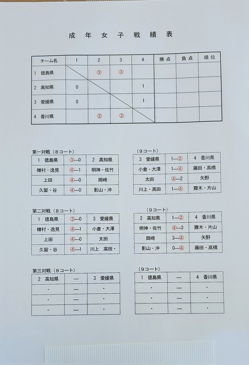 kagawakenren's tweet photo. #香川県　#ソフトテニス　#ミニ国
２対戦目んめまでの結果になります
少年女子　成年女子は最後の対戦中です https://t.co/PbI8TCh2qB