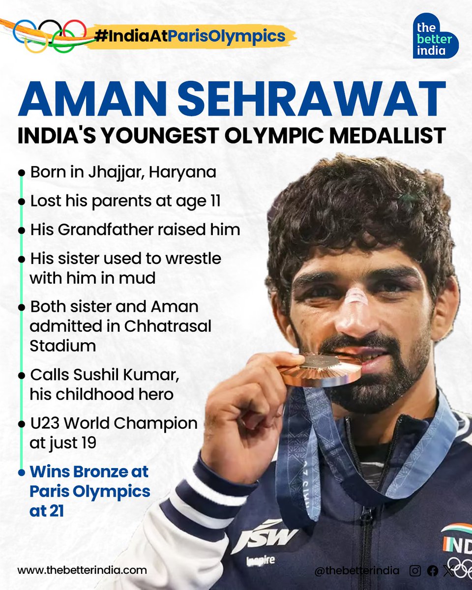 thebetterindia's tweet photo. At just 21, Aman Sehrawat clinched India's 5th bronze at the Paris 2024 Olympics, becoming our youngest Olympic medalist ever. A true champion! 🌟🇮🇳 

@amansehrawat057

#AmanSehrawat #Olympics #IndianPride #Wrestling #TeamIndia #ParisOlympics https://t.co/Flm4YZQeOZ