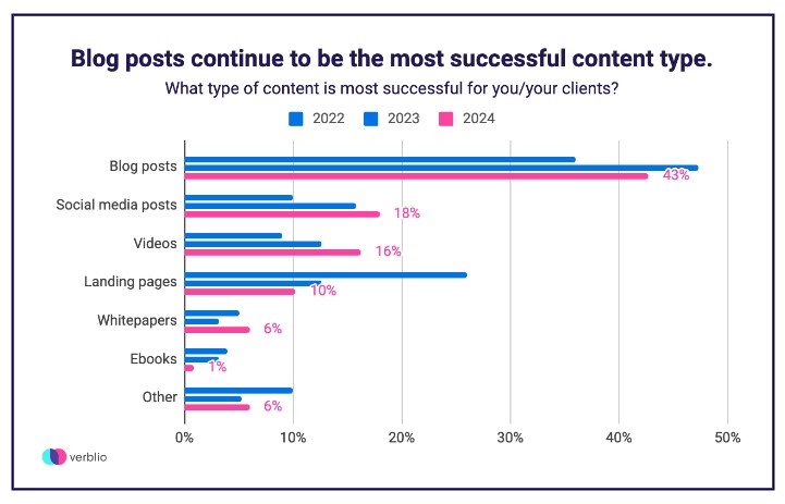 madhuenv's tweet image. Most successful content types:

#ContentTypes #notpaid #FYI #Marketing
