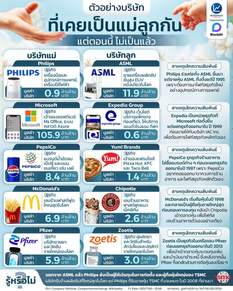 longtunman's tweet photo. ตัวอย่างบริษัท ที่เคยเป็นแม่ลูกกัน แต่ตอนนี้ ไม่เป็นแล้ว
#infographic
#ลงทุนแมน https://t.co/0XEpvV50F0