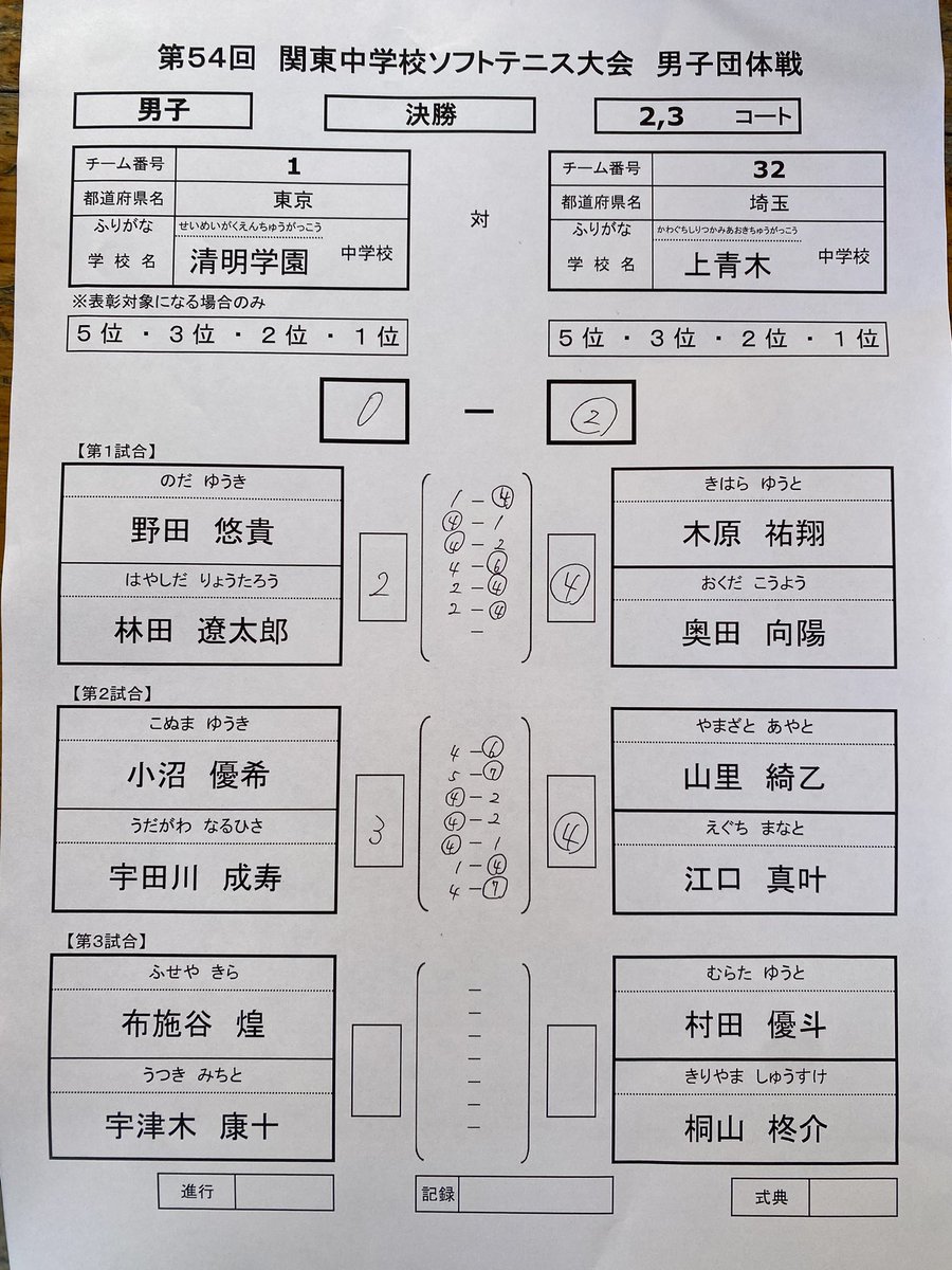 【速報】
男子団体　決勝
上青木、関東制覇です！！
14:50