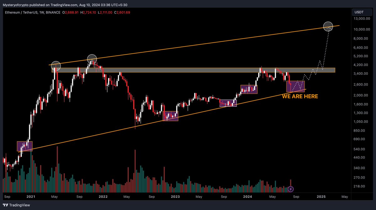 My $ETH Trading Plan

Buy at this trendline and HODL. 

Whales like ETF companies, 7 Siblings, Nomad hacker and more  accumulating $ETH at fast pace is no joke.  

What's your targets of Ethereum in 2024-25 bull cycle?
