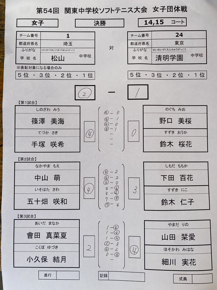 【速報】
女子団体　決勝
松山、関東制覇です！！
14:56