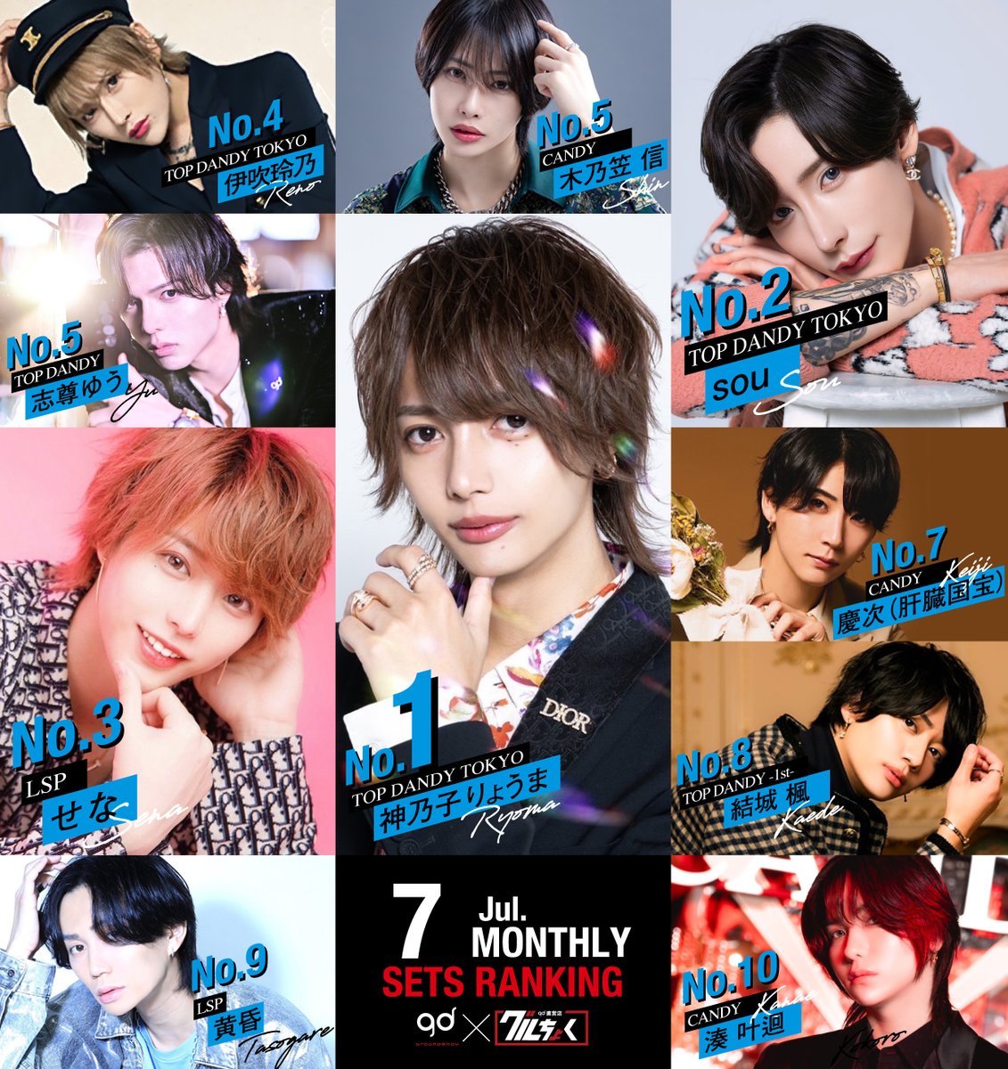👑7月度グループ直営店組数ランキング👑
1.神乃子りょうま / TOP DANDY TOKYO
2.sou / TOP DANDY TOKYO
3.せな / LSP
4.伊吹玲乃 / TOP DANDY TOKYO
5.木乃笠 信 / CANDY
5.志尊ゆう / TOP DANDY
7.慶次（肝臓国宝） / CANDY
8.結城 楓 / TOP DANDY -1st-
9.黄昏 / LSP
10.湊 叶迴 / CANDY