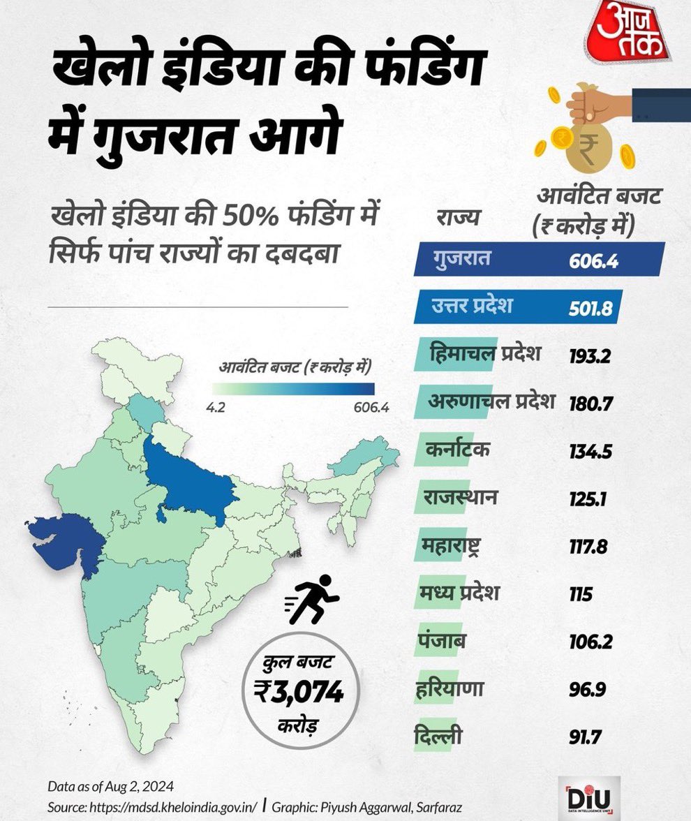 SupriyaShrinate's tweet image. ◼️117 खिलाड़ी हिंदुस्तान से पेरिस ओलंपिक गये

• 2 गुजरात से 

• 24 हरियाणा से

• 19 पंजाब से

◼️खेलो इंडिया फंड: ₹3074 करोड़ 

• गुजरात को मिला: ₹606 करोड़ (क़रीब 20%)

• हरियाणा को मिला: ₹96.9 करोड़  (क़रीब 3%)

• पंजाब को मिला: ₹106.2 करोड़ (क़रीब 3.3%)

◼️मेडल लाने…