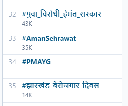 ExamsFighters's tweet photo. #युवा_विरोधी_हेमंत_सरकार  ट्रेंडिंग @32
#झारखंड_बेरोजगार_दिवस  ट्रेंडिंग @35 https://t.co/vi7l52yUyW