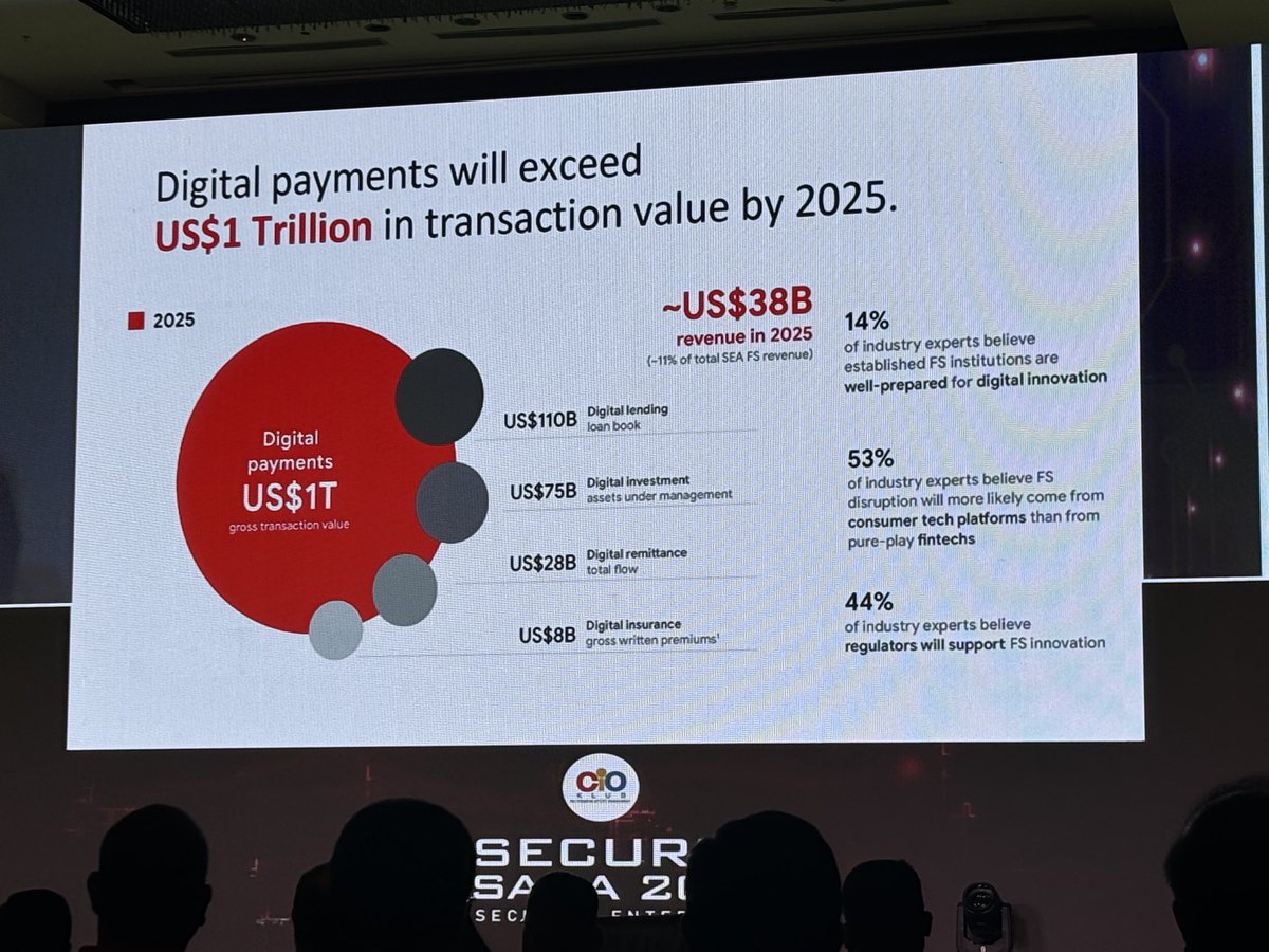 #DigitalPayments will exceed US$- Tr by 2025… such a big market .. CIO Security Saga 2024 at ⁦@CIOKlub1⁩