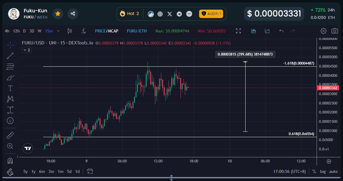 ndrea321's tweet photo. FUKU just smashed through another all-time high! 🚀

8x gains (up 693%) for the $FUKU community! 💰

With a $50M market cap in sight, we're on the rise. 🌟
#iweb3 #hive-1165038 #memecoin https://t.co/9vTzLyswAZ