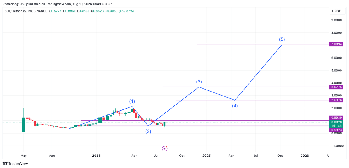 Định giá  #SUI theo phương pháp giả định.

1. Sui (SUI) là gì?
Sui là Layer 1  có độ trễ thấp, thông lượng cao. Với tính hữu hạn giao dịch tức thời, Sui trở thành ứng cử viên hàng đầu cho các trường hợp sử dụng trên chuỗi (on-chain) như DeFi và GameFi.