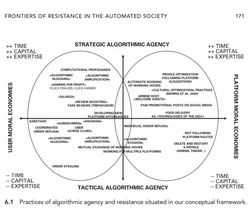 from Bonini and Trere’s Algorithmic Resistance

we need to start making resistance as ritual, practice ways and means of resisting algorithms of oppression in the way we engage thru big tech platforms