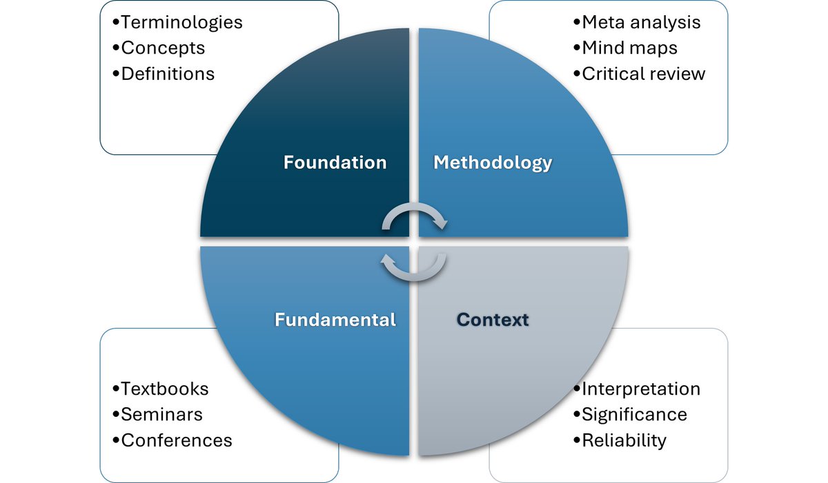 ProjectGuru_IN's tweet image. Interdisciplinary research is a collaborative process that leverages individual disciplinary strengths to create new knowledge. 
This article offers a clear &amp;amp; concise guide for reviewing literature across multiple disciplines projectguru.in/conducting-lit…
