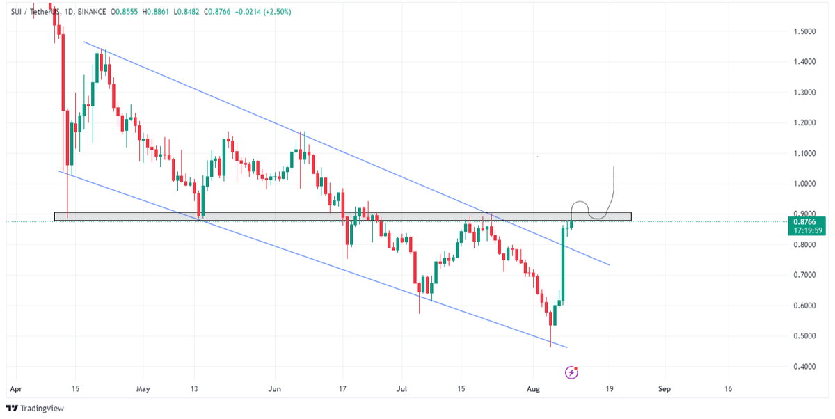 alphacryptosign's tweet photo. #SUI Update

Currently $Sui has 2 scenario in play.

1. Break above the resistance zone and enter at successful retest.

2. Rejection from resistance and wait for a pullback from trend line. 

#sui #suiupdate #tradingview #bullrun #chartupdate https://t.co/Gdy4XB1wAE