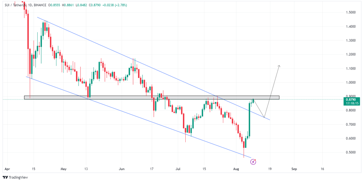 alphacryptosign's tweet photo. #SUI Update

Currently $Sui has 2 scenario in play.

1. Break above the resistance zone and enter at successful retest.

2. Rejection from resistance and wait for a pullback from trend line. 

#sui #suiupdate #tradingview #bullrun #chartupdate https://t.co/Gdy4XB1wAE