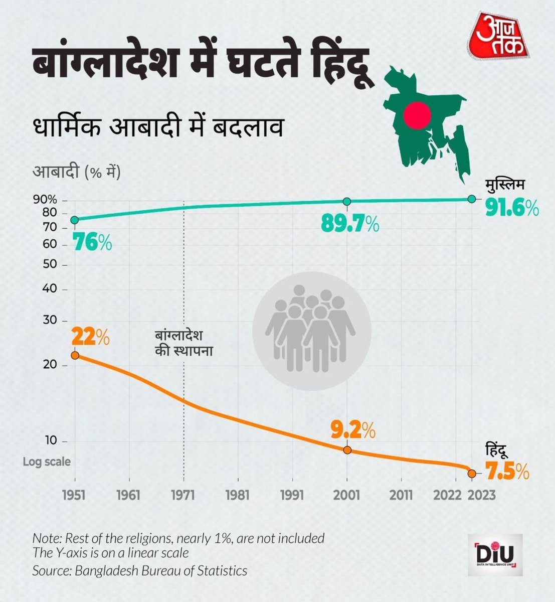 chitraaum's tweet image. आज़ाद बांग्लादेश सेक्युलर था, 
फिर बन गया इस्लामिक मुल्क-