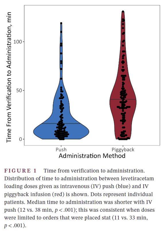 Andy Webb (@ajwpharm) on Twitter photo We know IV push Keppra is safe, but status-sized loading doses remain unexplored vs piggyback
I'm excited to share former PGY2 EM <a href="/MadisonKoons1/">Madison Koons</a>'s work on IVP LEV loads (vs IVPB):
- Faster time to admin
- No incr in ADEs
- Potential ⬇️ICU admits in SE!
doi.org/10.1111/epi.18… We know IV push Keppra is safe, but status-sized loading doses remain unexplored vs piggyback
I'm excited to share former PGY2 EM <a href="/MadisonKoons1/">Madison Koons</a>'s work on IVP LEV loads (vs IVPB):
- Faster time to admin
- No incr in ADEs
- Potential ⬇️ICU admits in SE!
doi.org/10.1111/epi.18…