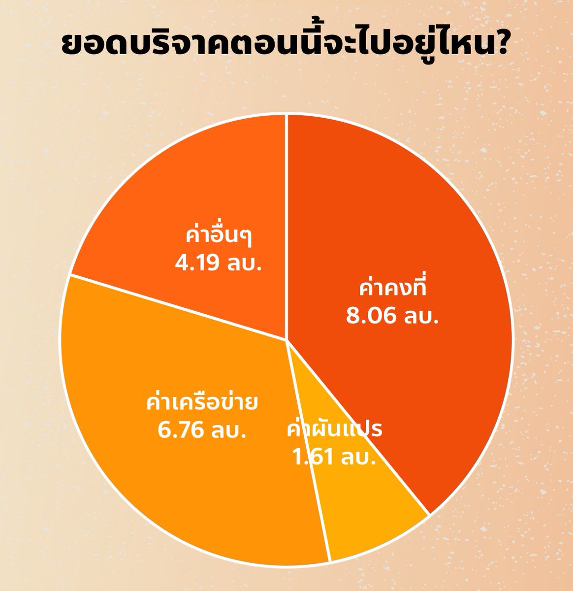 PanJ's tweet image. #พรรคประชาชน แสดงผล stretch goal แบบใหม่ คือเงินที่ได้ ทำให้พรรรครันอยู่ได้อีกกี่เดือน เล่นกับใจโหวตเตอร์สุด ๆ ถ้าแกไม่อยากอยากให้พรรครันเวย์หมด บริจาคสิ! แถมแจกแจงว่ารายจ่ายต่อเดือนพรรคใช้ทำอะไรบ้าง